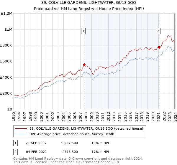 39, COLVILLE GARDENS, LIGHTWATER, GU18 5QQ: Price paid vs HM Land Registry's House Price Index