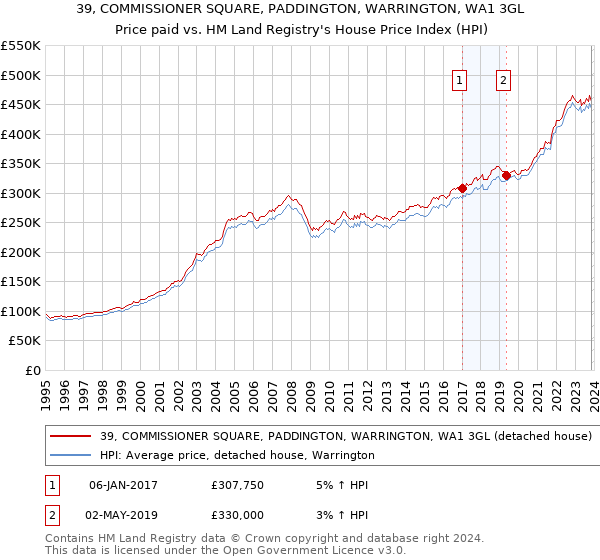 39, COMMISSIONER SQUARE, PADDINGTON, WARRINGTON, WA1 3GL: Price paid vs HM Land Registry's House Price Index