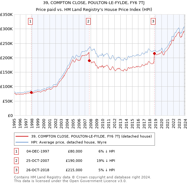 39, COMPTON CLOSE, POULTON-LE-FYLDE, FY6 7TJ: Price paid vs HM Land Registry's House Price Index