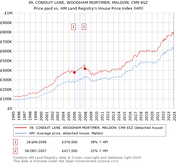 39, CONDUIT LANE, WOODHAM MORTIMER, MALDON, CM9 6SZ: Price paid vs HM Land Registry's House Price Index