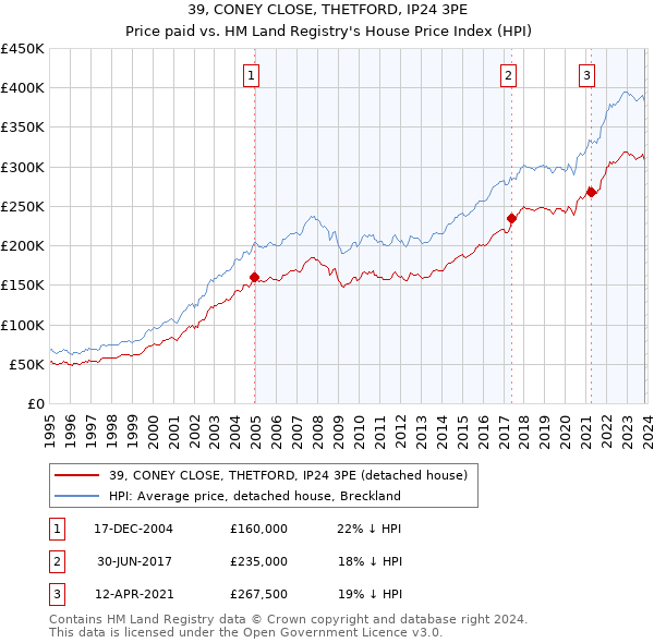 39, CONEY CLOSE, THETFORD, IP24 3PE: Price paid vs HM Land Registry's House Price Index