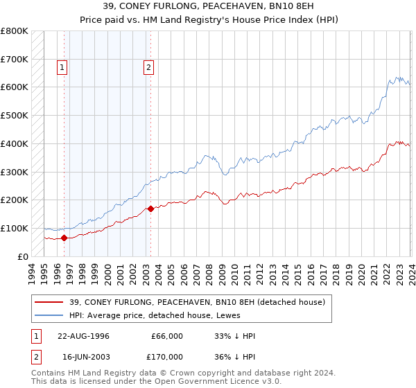 39, CONEY FURLONG, PEACEHAVEN, BN10 8EH: Price paid vs HM Land Registry's House Price Index