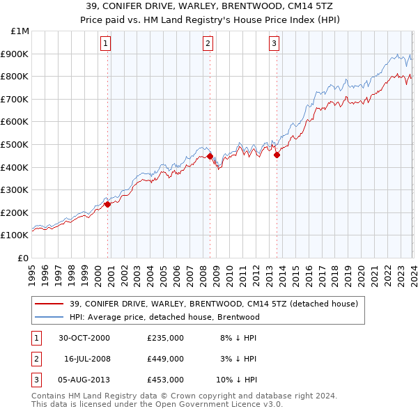 39, CONIFER DRIVE, WARLEY, BRENTWOOD, CM14 5TZ: Price paid vs HM Land Registry's House Price Index