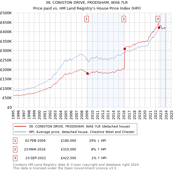 39, CONISTON DRIVE, FRODSHAM, WA6 7LR: Price paid vs HM Land Registry's House Price Index