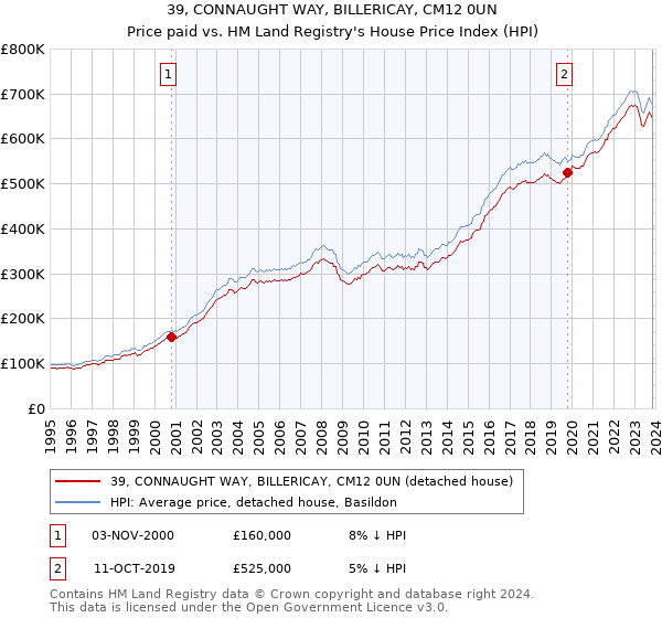 39, CONNAUGHT WAY, BILLERICAY, CM12 0UN: Price paid vs HM Land Registry's House Price Index