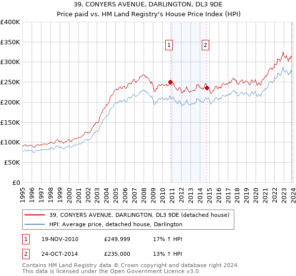 39, CONYERS AVENUE, DARLINGTON, DL3 9DE: Price paid vs HM Land Registry's House Price Index