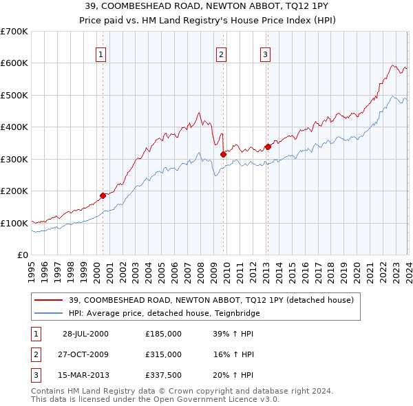 39, COOMBESHEAD ROAD, NEWTON ABBOT, TQ12 1PY: Price paid vs HM Land Registry's House Price Index