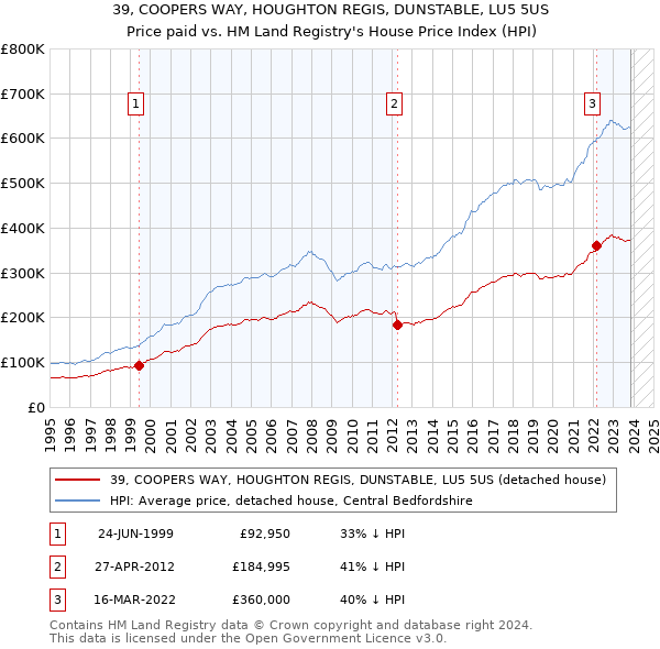 39, COOPERS WAY, HOUGHTON REGIS, DUNSTABLE, LU5 5US: Price paid vs HM Land Registry's House Price Index