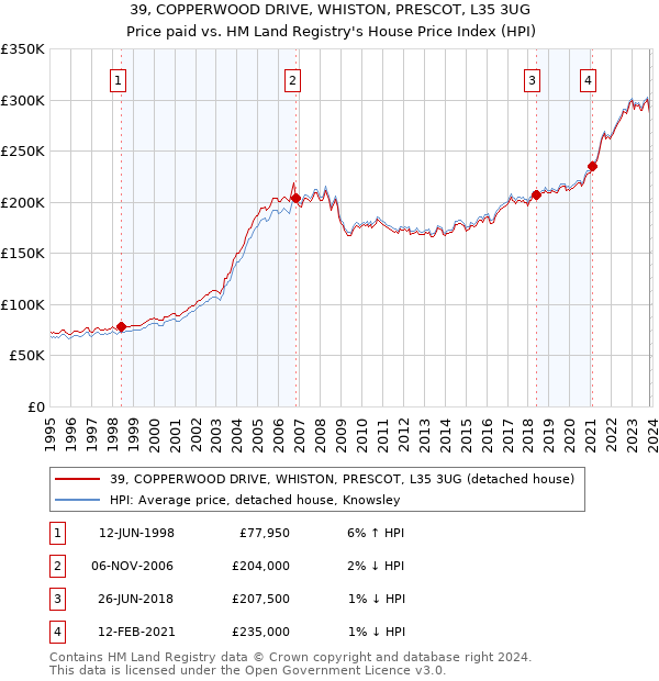 39, COPPERWOOD DRIVE, WHISTON, PRESCOT, L35 3UG: Price paid vs HM Land Registry's House Price Index