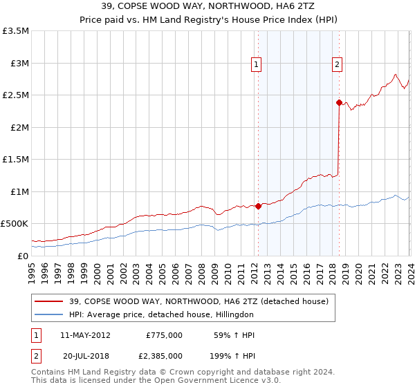 39, COPSE WOOD WAY, NORTHWOOD, HA6 2TZ: Price paid vs HM Land Registry's House Price Index