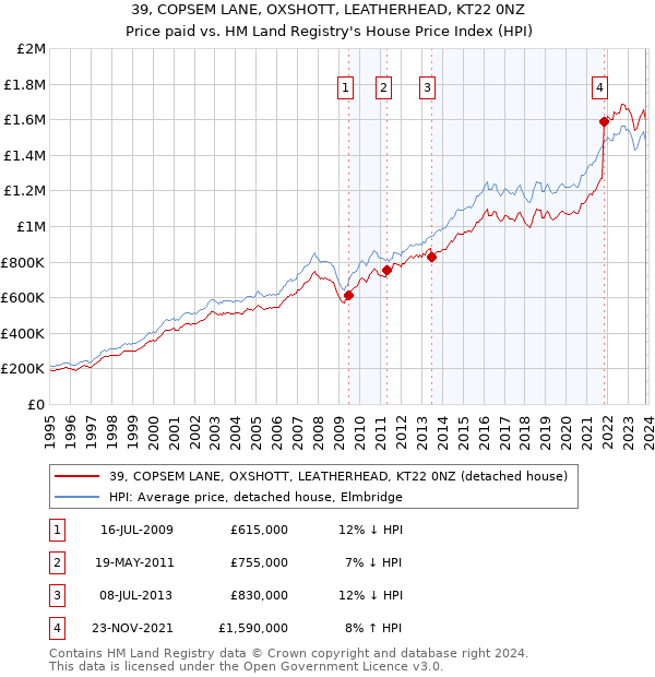 39, COPSEM LANE, OXSHOTT, LEATHERHEAD, KT22 0NZ: Price paid vs HM Land Registry's House Price Index