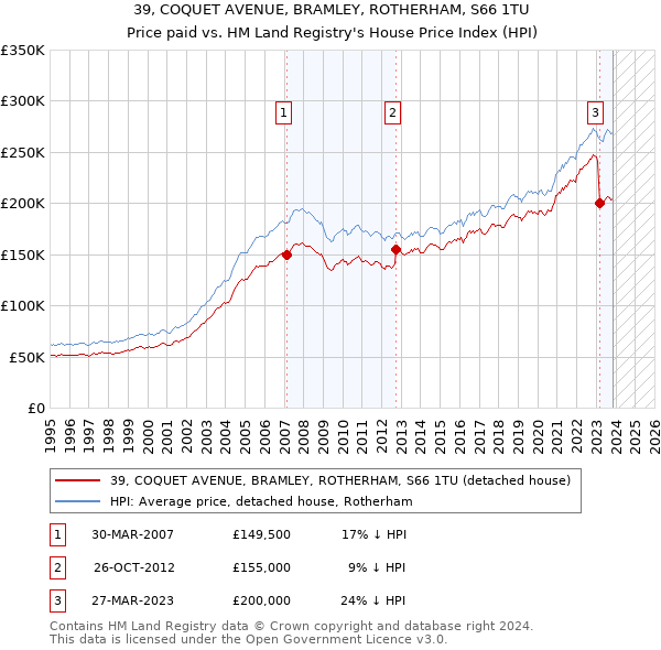 39, COQUET AVENUE, BRAMLEY, ROTHERHAM, S66 1TU: Price paid vs HM Land Registry's House Price Index