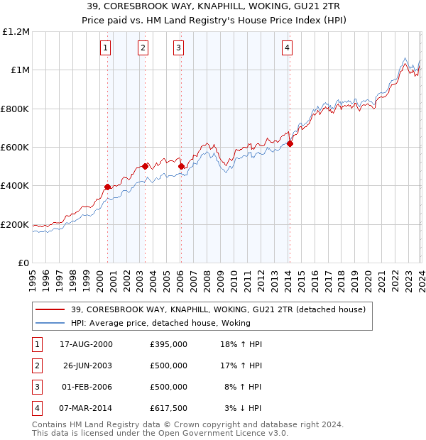 39, CORESBROOK WAY, KNAPHILL, WOKING, GU21 2TR: Price paid vs HM Land Registry's House Price Index