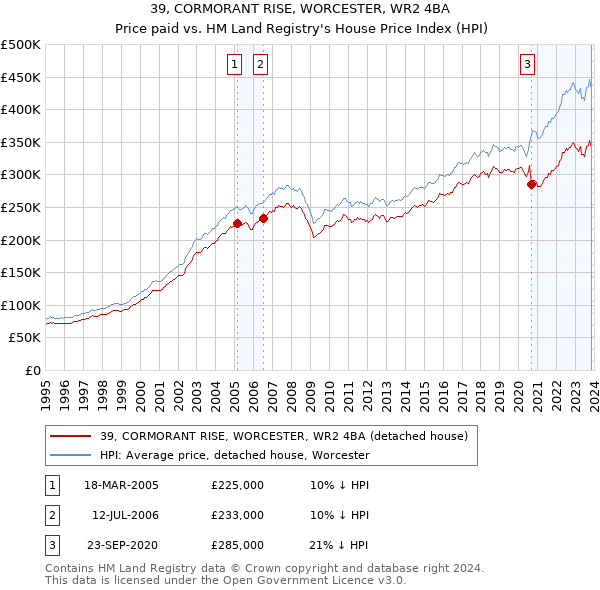 39, CORMORANT RISE, WORCESTER, WR2 4BA: Price paid vs HM Land Registry's House Price Index