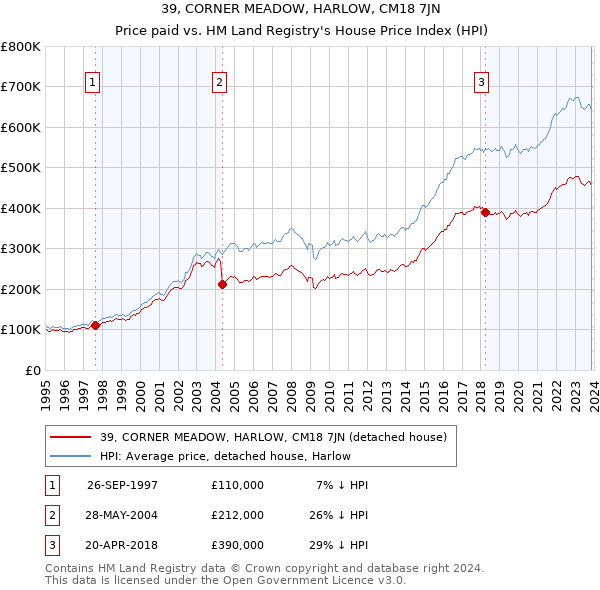 39, CORNER MEADOW, HARLOW, CM18 7JN: Price paid vs HM Land Registry's House Price Index