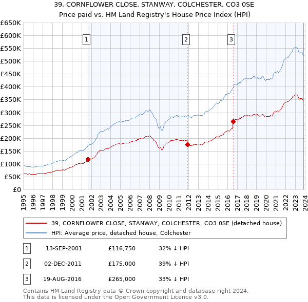 39, CORNFLOWER CLOSE, STANWAY, COLCHESTER, CO3 0SE: Price paid vs HM Land Registry's House Price Index