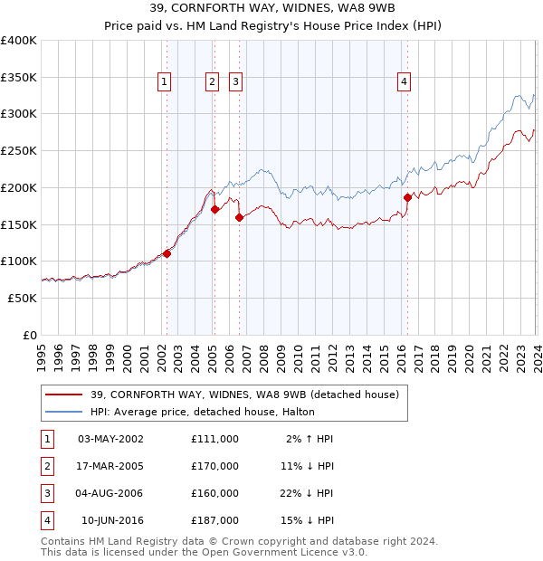 39, CORNFORTH WAY, WIDNES, WA8 9WB: Price paid vs HM Land Registry's House Price Index