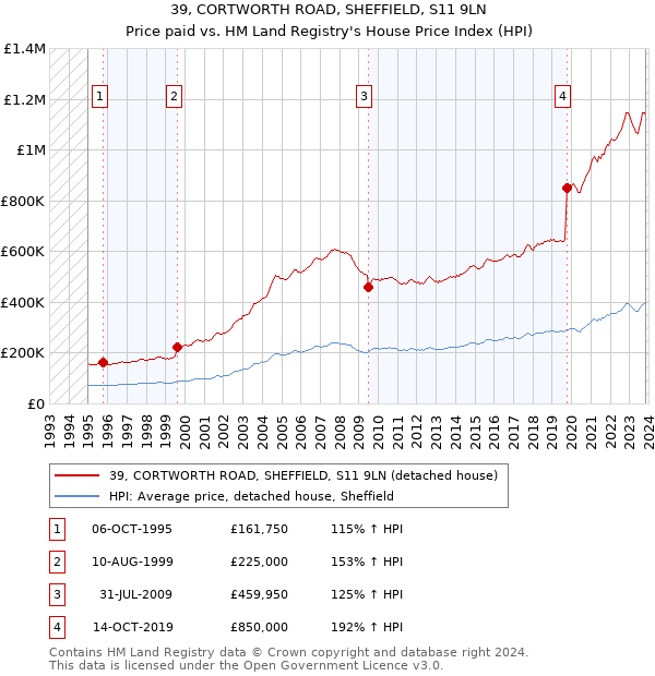 39, CORTWORTH ROAD, SHEFFIELD, S11 9LN: Price paid vs HM Land Registry's House Price Index
