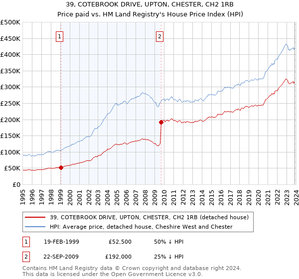 39, COTEBROOK DRIVE, UPTON, CHESTER, CH2 1RB: Price paid vs HM Land Registry's House Price Index