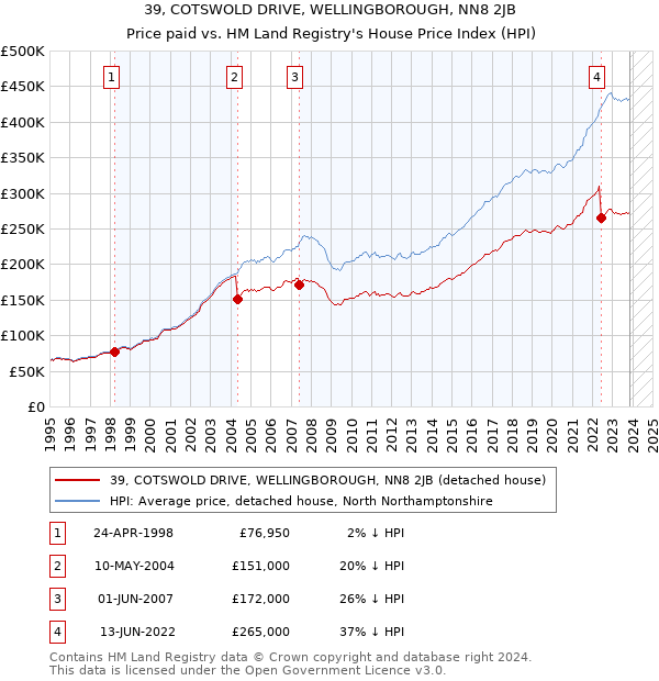 39, COTSWOLD DRIVE, WELLINGBOROUGH, NN8 2JB: Price paid vs HM Land Registry's House Price Index