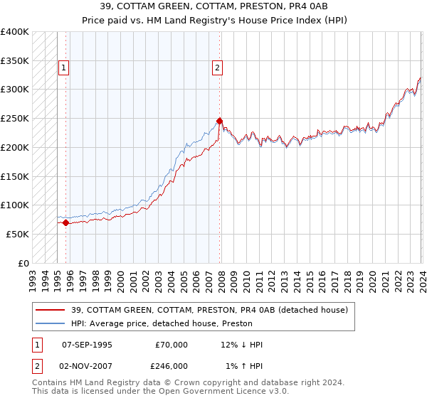 39, COTTAM GREEN, COTTAM, PRESTON, PR4 0AB: Price paid vs HM Land Registry's House Price Index