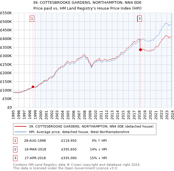 39, COTTESBROOKE GARDENS, NORTHAMPTON, NN4 0DE: Price paid vs HM Land Registry's House Price Index