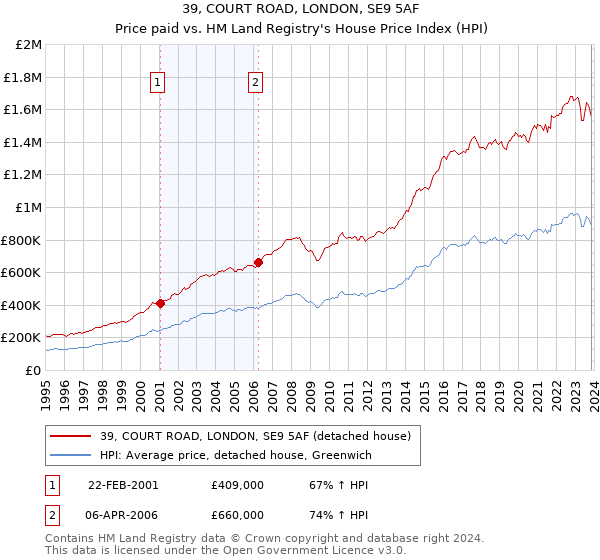 39, COURT ROAD, LONDON, SE9 5AF: Price paid vs HM Land Registry's House Price Index