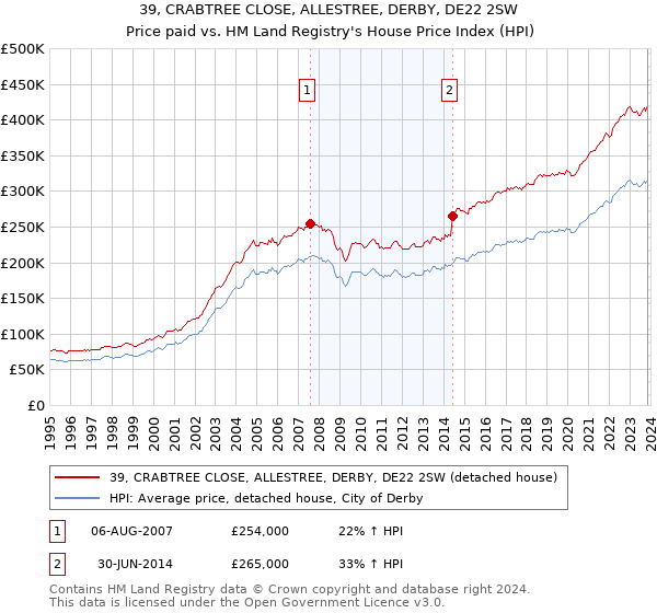 39, CRABTREE CLOSE, ALLESTREE, DERBY, DE22 2SW: Price paid vs HM Land Registry's House Price Index
