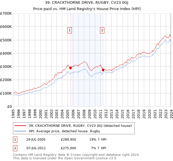 39, CRACKTHORNE DRIVE, RUGBY, CV23 0GJ: Price paid vs HM Land Registry's House Price Index