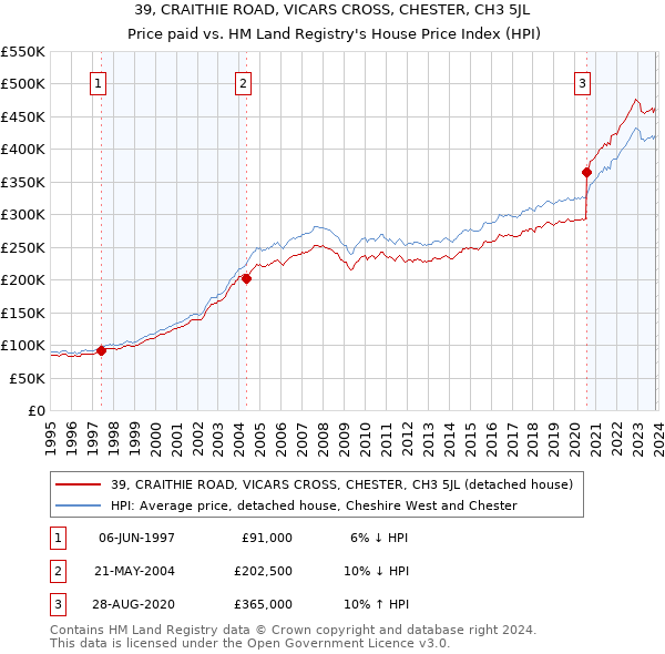 39, CRAITHIE ROAD, VICARS CROSS, CHESTER, CH3 5JL: Price paid vs HM Land Registry's House Price Index