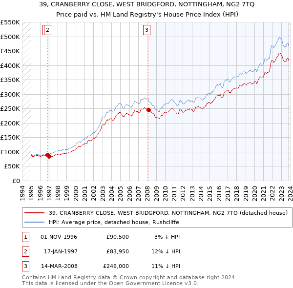 39, CRANBERRY CLOSE, WEST BRIDGFORD, NOTTINGHAM, NG2 7TQ: Price paid vs HM Land Registry's House Price Index