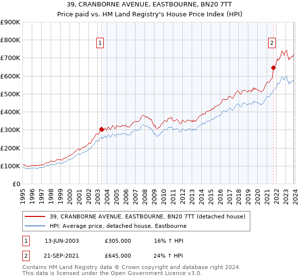 39, CRANBORNE AVENUE, EASTBOURNE, BN20 7TT: Price paid vs HM Land Registry's House Price Index