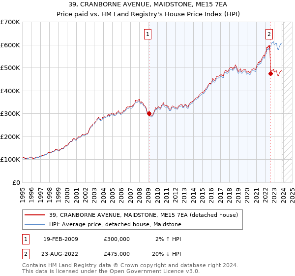 39, CRANBORNE AVENUE, MAIDSTONE, ME15 7EA: Price paid vs HM Land Registry's House Price Index