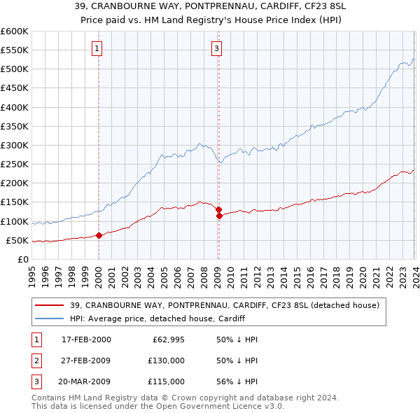 39, CRANBOURNE WAY, PONTPRENNAU, CARDIFF, CF23 8SL: Price paid vs HM Land Registry's House Price Index