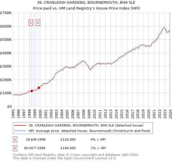 39, CRANLEIGH GARDENS, BOURNEMOUTH, BH6 5LE: Price paid vs HM Land Registry's House Price Index