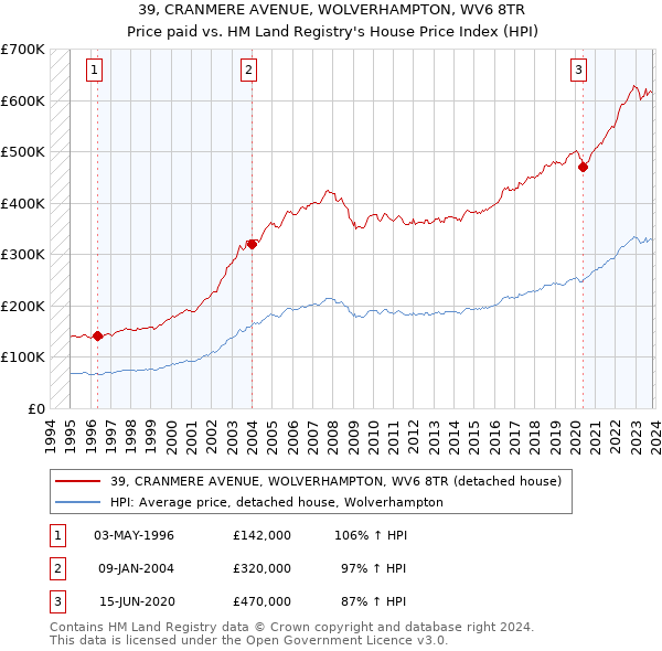 39, CRANMERE AVENUE, WOLVERHAMPTON, WV6 8TR: Price paid vs HM Land Registry's House Price Index