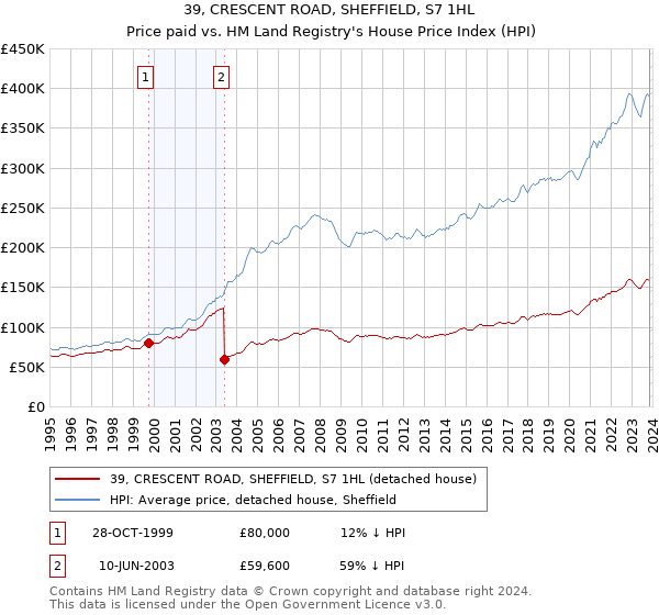 39, CRESCENT ROAD, SHEFFIELD, S7 1HL: Price paid vs HM Land Registry's House Price Index