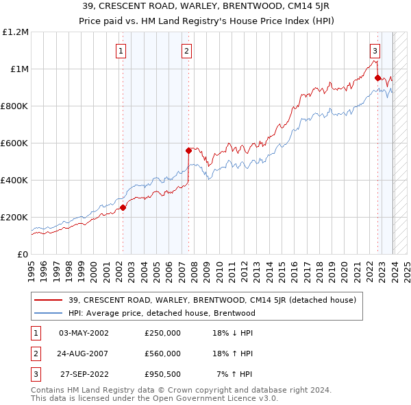 39, CRESCENT ROAD, WARLEY, BRENTWOOD, CM14 5JR: Price paid vs HM Land Registry's House Price Index