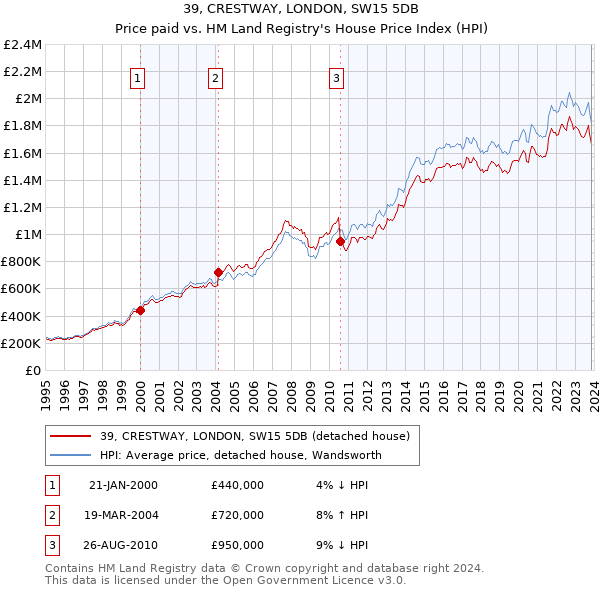 39, CRESTWAY, LONDON, SW15 5DB: Price paid vs HM Land Registry's House Price Index