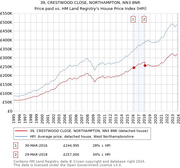 39, CRESTWOOD CLOSE, NORTHAMPTON, NN3 8NR: Price paid vs HM Land Registry's House Price Index