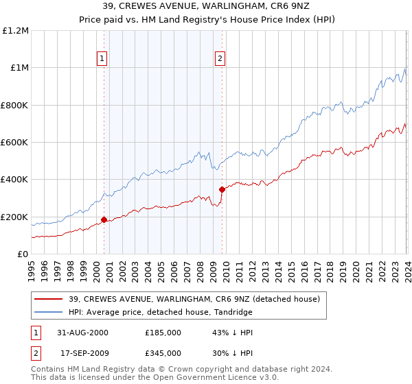 39, CREWES AVENUE, WARLINGHAM, CR6 9NZ: Price paid vs HM Land Registry's House Price Index