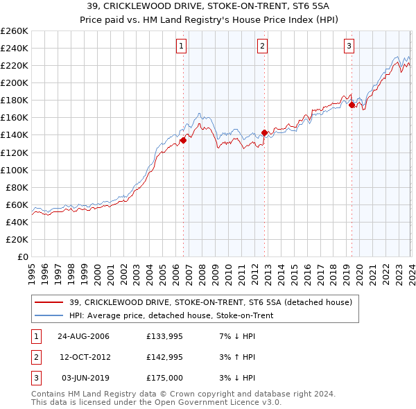 39, CRICKLEWOOD DRIVE, STOKE-ON-TRENT, ST6 5SA: Price paid vs HM Land Registry's House Price Index