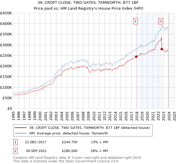 39, CROFT CLOSE, TWO GATES, TAMWORTH, B77 1BF: Price paid vs HM Land Registry's House Price Index