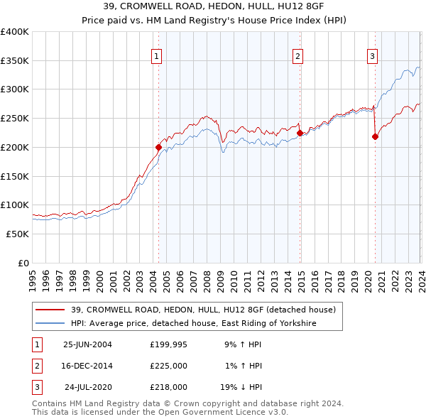 39, CROMWELL ROAD, HEDON, HULL, HU12 8GF: Price paid vs HM Land Registry's House Price Index