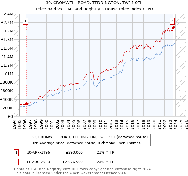 39, CROMWELL ROAD, TEDDINGTON, TW11 9EL: Price paid vs HM Land Registry's House Price Index