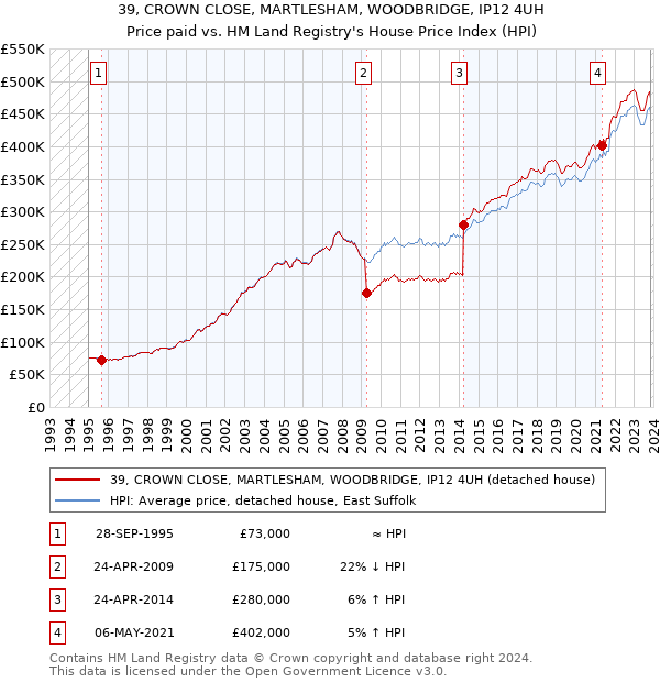 39, CROWN CLOSE, MARTLESHAM, WOODBRIDGE, IP12 4UH: Price paid vs HM Land Registry's House Price Index