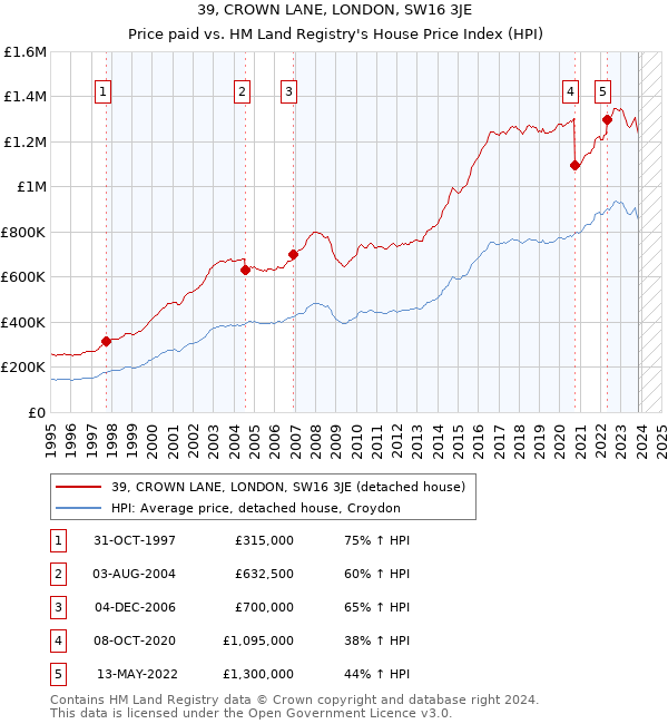 39, CROWN LANE, LONDON, SW16 3JE: Price paid vs HM Land Registry's House Price Index