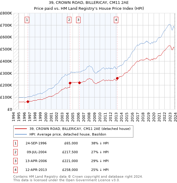 39, CROWN ROAD, BILLERICAY, CM11 2AE: Price paid vs HM Land Registry's House Price Index