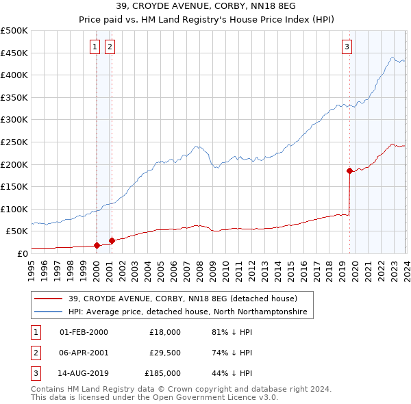39, CROYDE AVENUE, CORBY, NN18 8EG: Price paid vs HM Land Registry's House Price Index