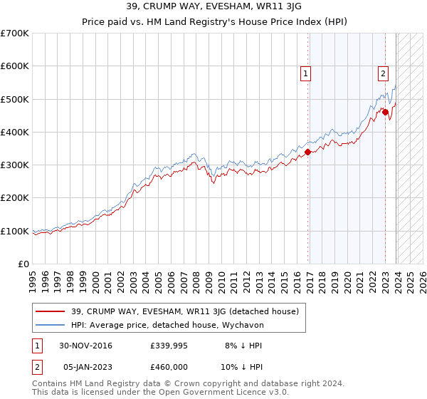 39, CRUMP WAY, EVESHAM, WR11 3JG: Price paid vs HM Land Registry's House Price Index